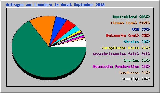 Anfragen aus Laendern im Monat September 2018