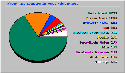 Anfragen aus Laendern im Monat Februar 2019