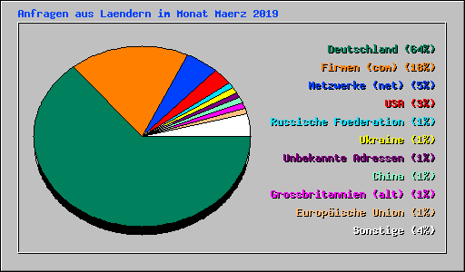 Anfragen aus Laendern im Monat Maerz 2019
