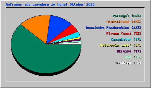 Anfragen aus Laendern im Monat Oktober 2023