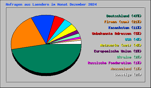 Anfragen aus Laendern im Monat Dezember 2024
