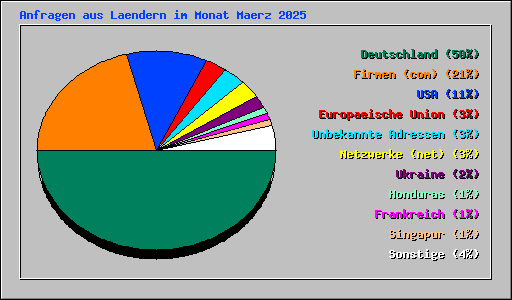 Anfragen aus Laendern im Monat Maerz 2025
