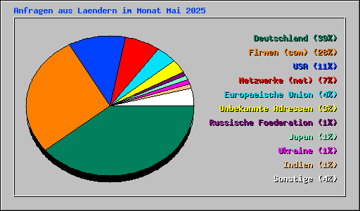 Anfragen aus Laendern im Monat Mai 2025