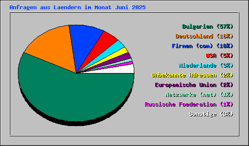 Anfragen aus Laendern im Monat Juni 2025