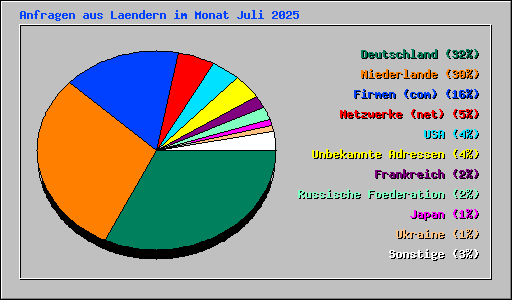 Anfragen aus Laendern im Monat Juli 2025