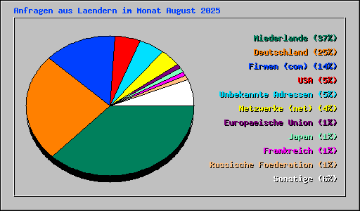Anfragen aus Laendern im Monat August 2025