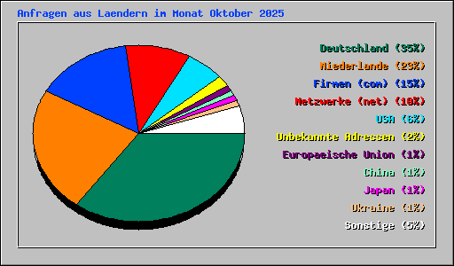 Anfragen aus Laendern im Monat Oktober 2025