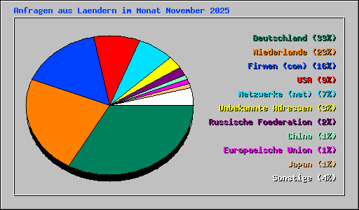 Anfragen aus Laendern im Monat November 2025