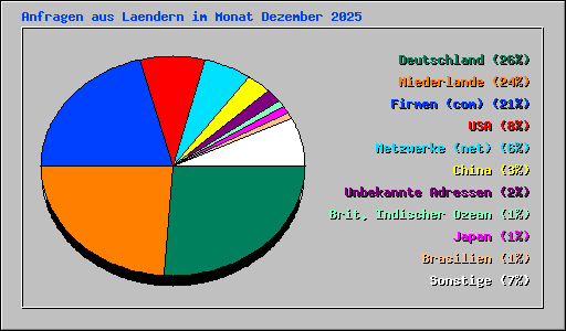 Anfragen aus Laendern im Monat Dezember 2025