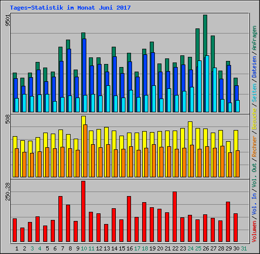 Tages-Statistik im Monat Juni 2017