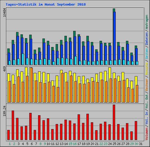 Tages-Statistik im Monat September 2018