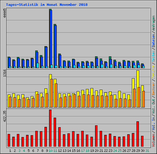 Tages-Statistik im Monat November 2018