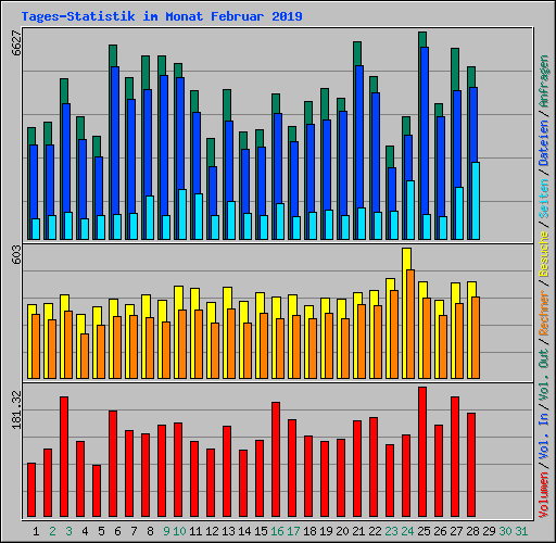 Tages-Statistik im Monat Februar 2019