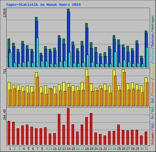 Tages-Statistik im Monat Maerz 2019