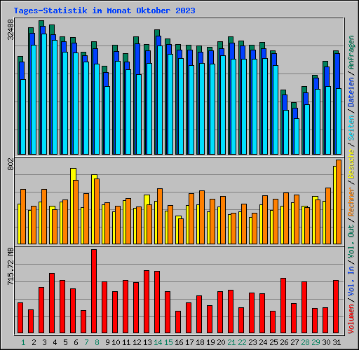 Tages-Statistik im Monat Oktober 2023