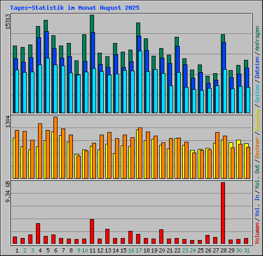 Tages-Statistik im Monat August 2025
