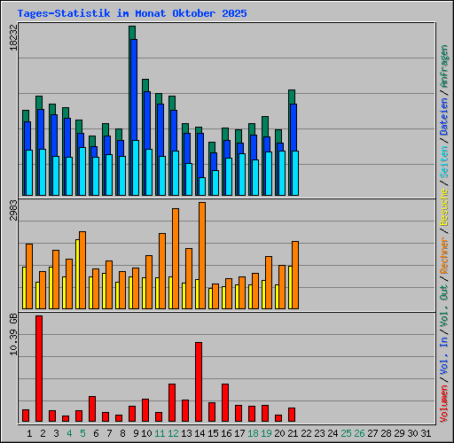 Tages-Statistik im Monat Oktober 2025