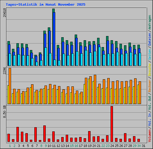 Tages-Statistik im Monat November 2025