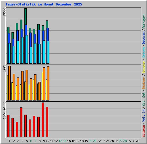 Tages-Statistik im Monat Dezember 2025