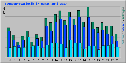 Stunden-Statistik im Monat Juni 2017