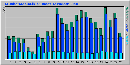 Stunden-Statistik im Monat September 2018