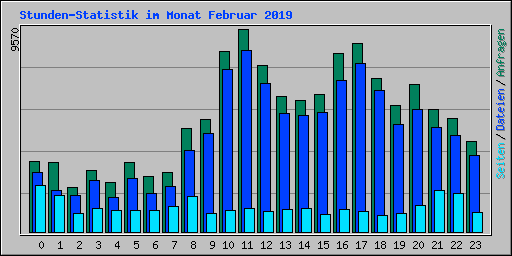 Stunden-Statistik im Monat Februar 2019