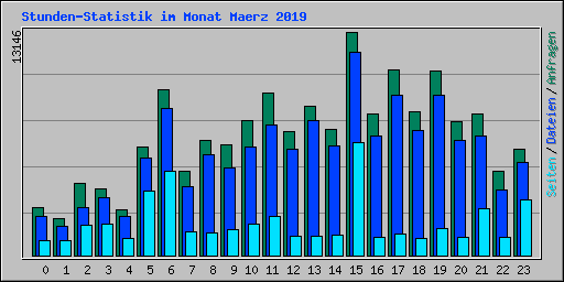 Stunden-Statistik im Monat Maerz 2019