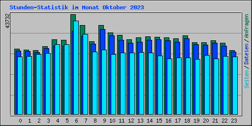 Stunden-Statistik im Monat Oktober 2023