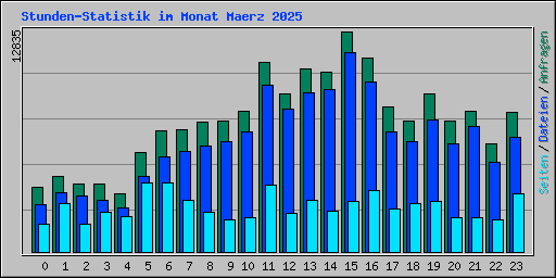 Stunden-Statistik im Monat Maerz 2025