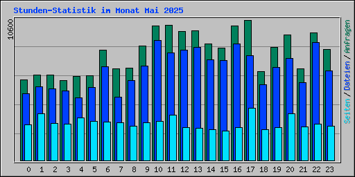 Stunden-Statistik im Monat Mai 2025