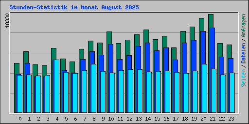 Stunden-Statistik im Monat August 2025