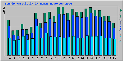 Stunden-Statistik im Monat November 2025