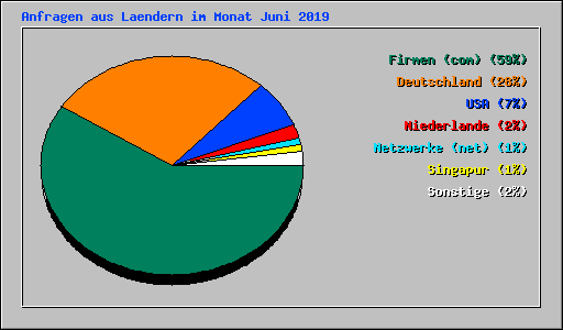 Anfragen aus Laendern im Monat Juni 2019