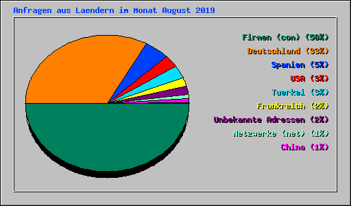 Anfragen aus Laendern im Monat August 2019