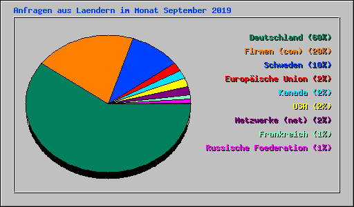 Anfragen aus Laendern im Monat September 2019