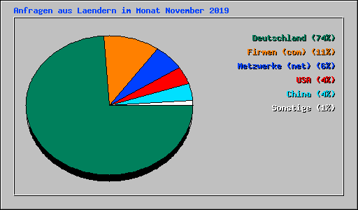 Anfragen aus Laendern im Monat November 2019