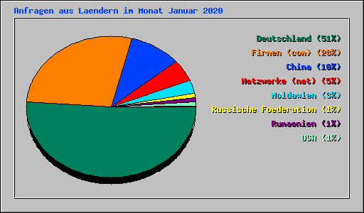 Anfragen aus Laendern im Monat Januar 2020