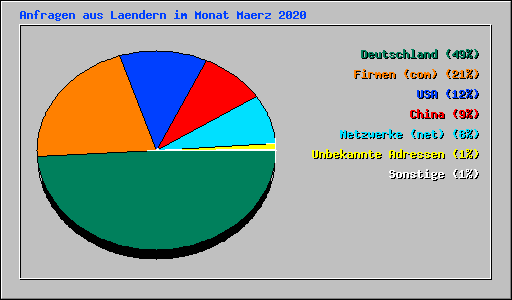 Anfragen aus Laendern im Monat Maerz 2020