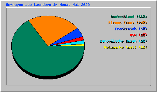 Anfragen aus Laendern im Monat Mai 2020