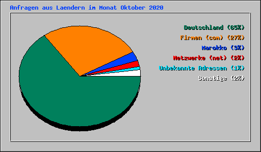 Anfragen aus Laendern im Monat Oktober 2020