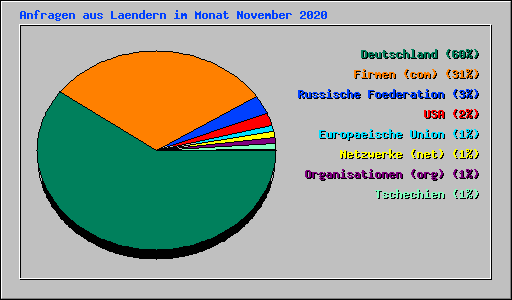 Anfragen aus Laendern im Monat November 2020