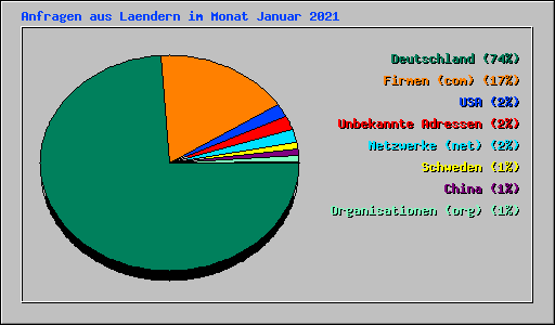 Anfragen aus Laendern im Monat Januar 2021