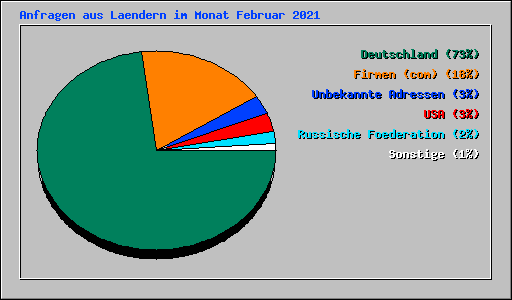 Anfragen aus Laendern im Monat Februar 2021