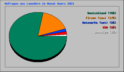 Anfragen aus Laendern im Monat Maerz 2021