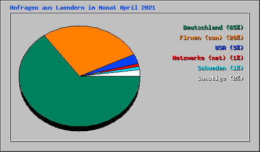 Anfragen aus Laendern im Monat April 2021