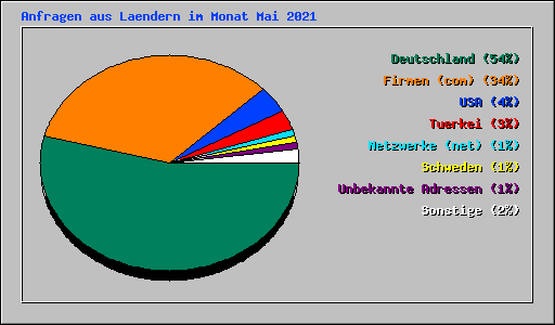Anfragen aus Laendern im Monat Mai 2021