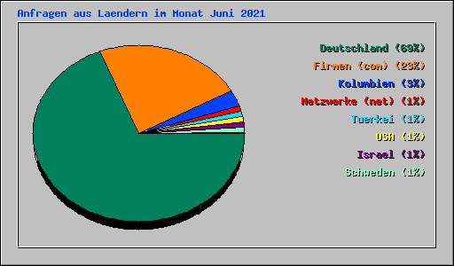 Anfragen aus Laendern im Monat Juni 2021