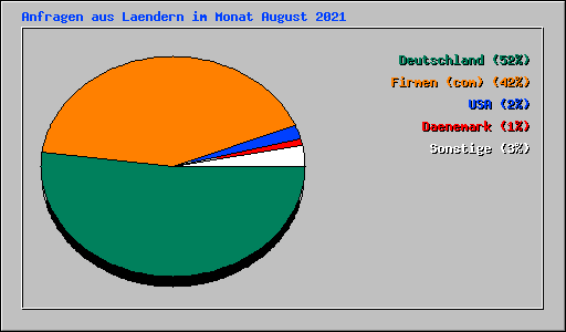 Anfragen aus Laendern im Monat August 2021