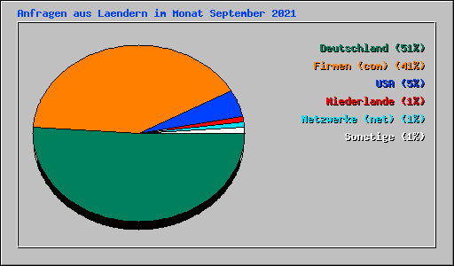 Anfragen aus Laendern im Monat September 2021