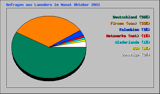 Anfragen aus Laendern im Monat Oktober 2021
